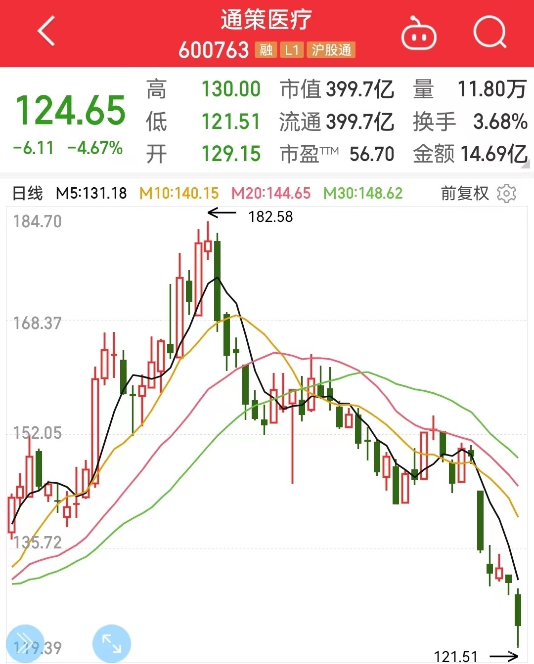 通策医疗近期股价走势图
