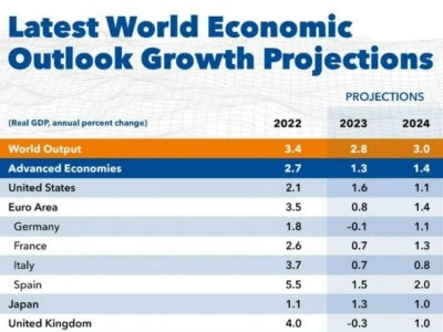 预计2023年中国经济增速为5.2%！世行行长：今年全球经济疲软，中国将是例外
