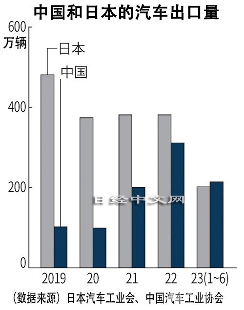 外媒：中国上半年汽车出口量首超日本，跃居世界首位