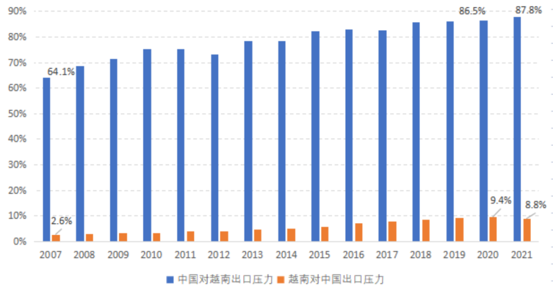 图3 中国、越南出口的双向竞争压力指数 数据来源：UN Comtrade数据库，HS6位码，2023.