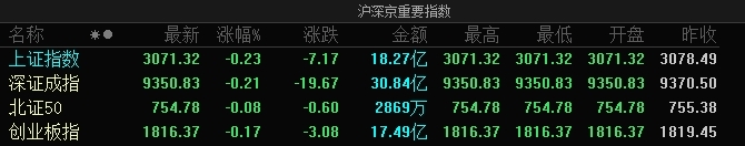 A股指数集体低开：沪指跌0.23%，汽车拆解、空间计算等板块跌幅居前